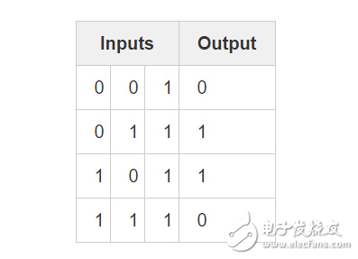 BP神經(jīng)網(wǎng)絡(luò)算法 python實(shí)現(xiàn)