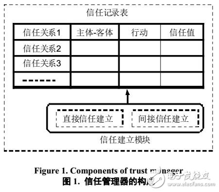 無線自組網(wǎng)中的信任建立機制相關(guān)問題研究