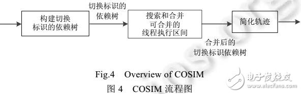 面向收斂的并發(fā)程序軌跡靜態(tài)簡(jiǎn)化方法