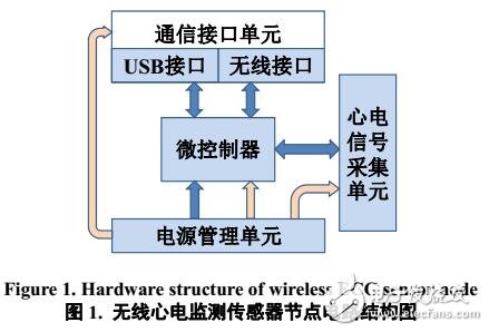 無線心電監(jiān)測傳感器節(jié)點(diǎn)設(shè)計