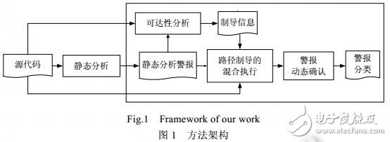 基于混合執(zhí)行測(cè)試的靜態(tài)內(nèi)存泄漏警報(bào)的自動(dòng)化確認(rèn)方法