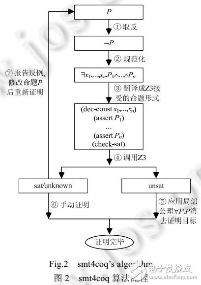 Z3的Coq自動證明策略的設(shè)計(jì)