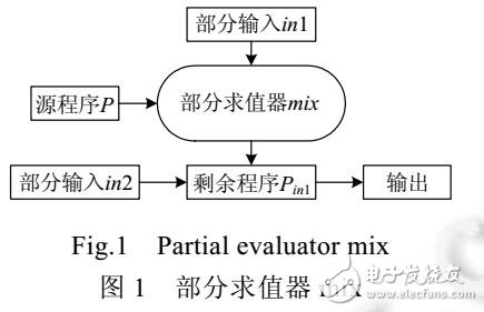 peC語(yǔ)言的部分求值器設(shè)計(jì)