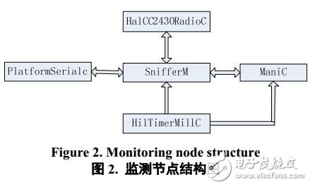 基于TinyOS的無線傳感器網(wǎng)絡(luò)測(cè)試技術(shù)