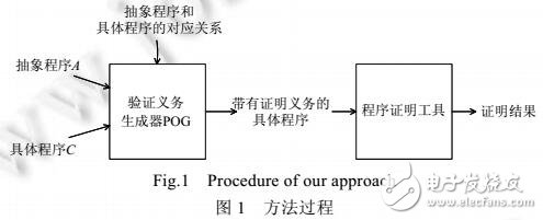 通過(guò)抽象程序證明復(fù)雜具體程序