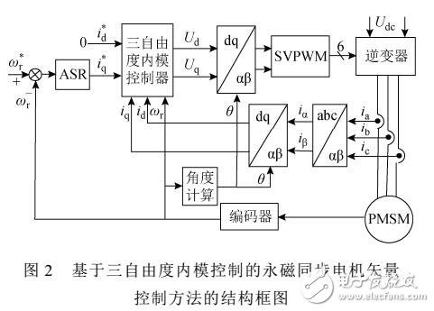 三自由度內(nèi)?？刂频挠来磐诫姍C(jī)矢量控制
