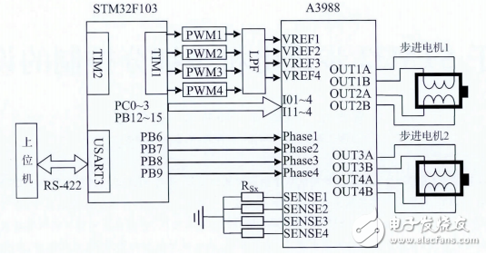 基于STM32步進電機多細分控制的設(shè)計