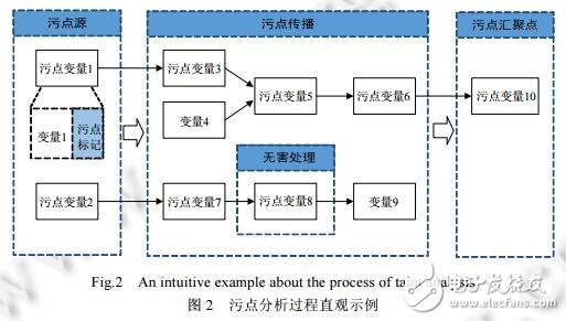 面向應(yīng)用程序安全問題的污點(diǎn)分析技術(shù)