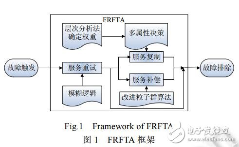 一種快速可靠的服務(wù)組合容錯(cuò)方法