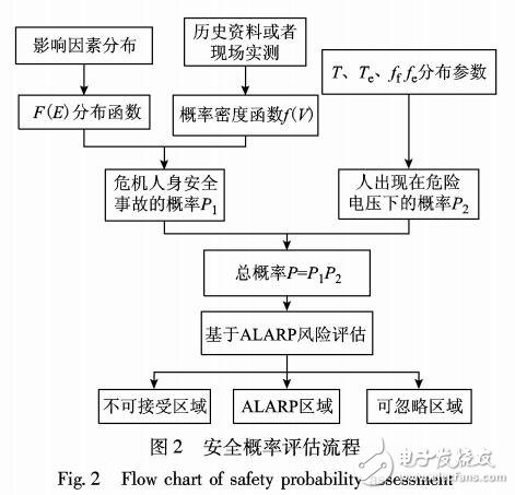 基于最低合理可行準(zhǔn)則的接地網(wǎng)安全風(fēng)險(xiǎn)評(píng)估