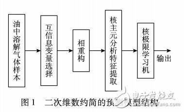 基于二次維數(shù)約簡的油中溶解氣體濃度預(yù)測