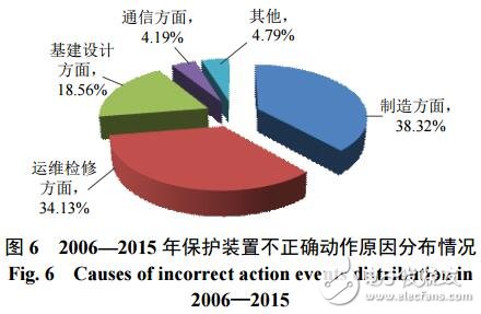 國(guó)家電網(wǎng)220 kV及以上交流保護(hù)十年運(yùn)行分析