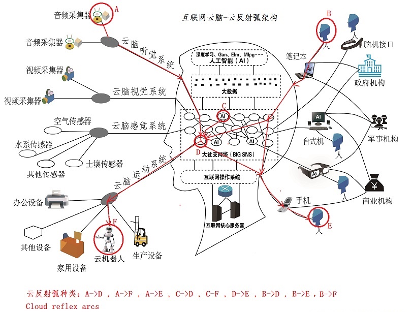 對城市云腦之間以及城市云腦與互聯(lián)網云腦的關系的說明