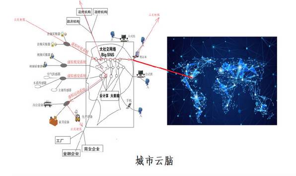 對城市云腦之間以及城市云腦與互聯(lián)網云腦的關系的說明