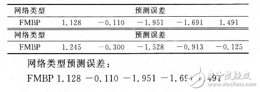 基于模糊神經(jīng)網(wǎng)絡(luò)的RTT智能預(yù)測(cè)算法