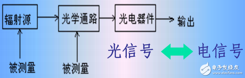 傳感器與檢測技術第六章光電傳感器電子書教程