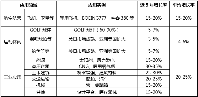 低成本、高性能、復(fù)合材料成型自動(dòng)化將是碳纖維行業(yè)的發(fā)展趨勢