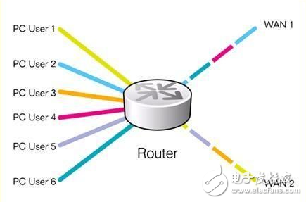 路由器負(fù)載均衡如何設(shè)置_路由器負(fù)載均衡的模式詳解