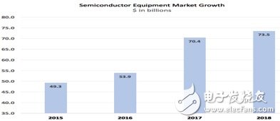 晶圓設(shè)備需求將迎來爆發(fā) 主要受益10/7nm、內(nèi)存市場