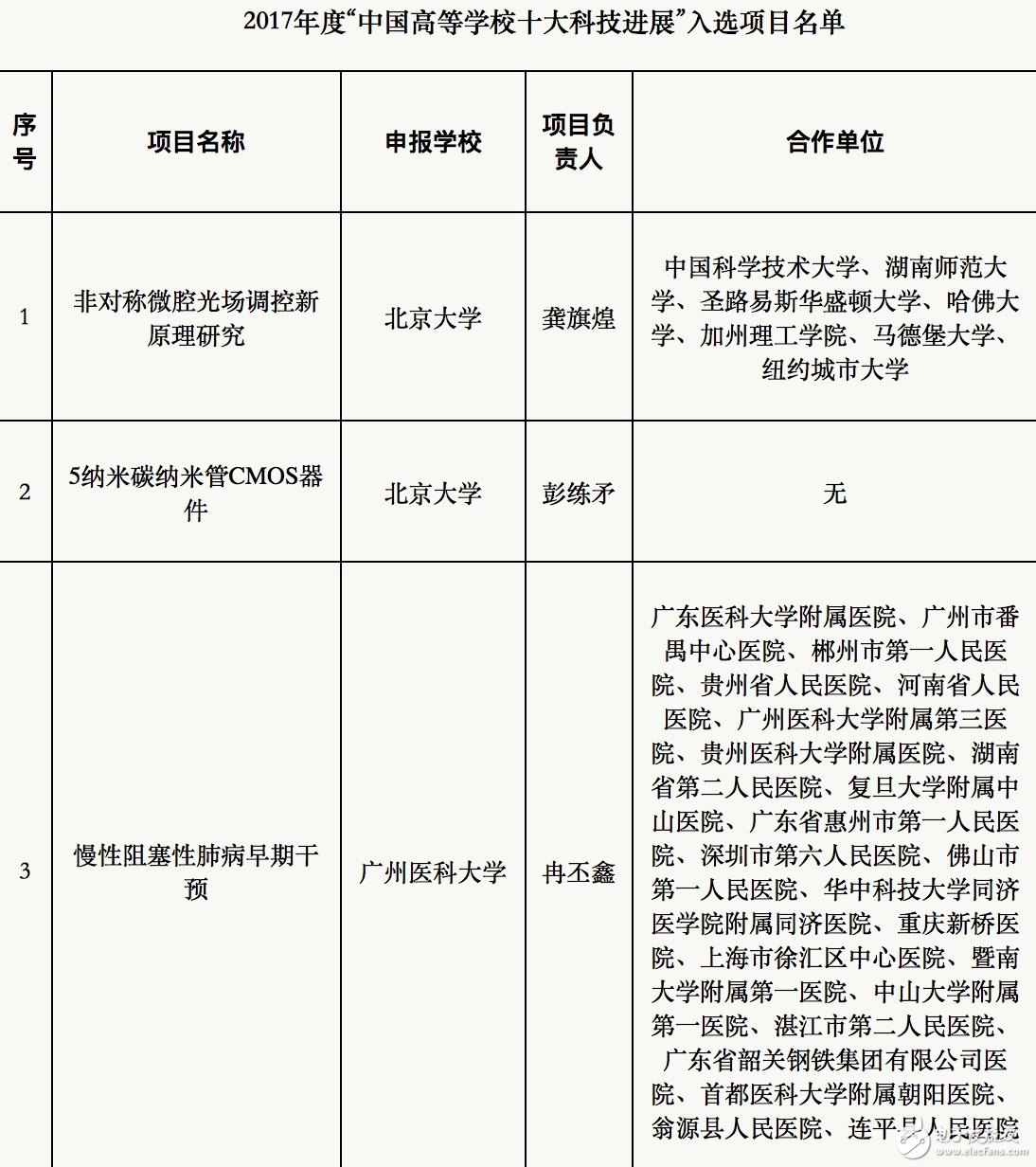 中國(guó)信息科技新里程碑：“5納米碳納米管CMOS器件”入選高校十大科技之一