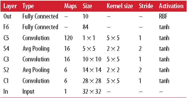對(duì)于convolutional layer、TensorFlow和整體CNN結(jié)構(gòu)詳細(xì)分析