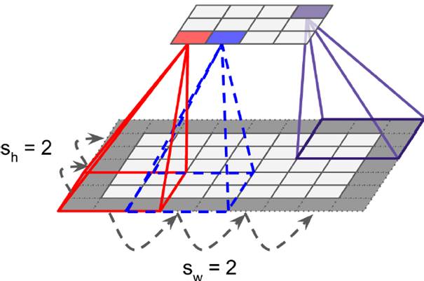 對(duì)于convolutional layer、TensorFlow和整體CNN結(jié)構(gòu)詳細(xì)分析