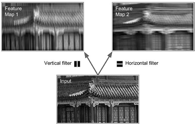 對(duì)于convolutional layer、TensorFlow和整體CNN結(jié)構(gòu)詳細(xì)分析