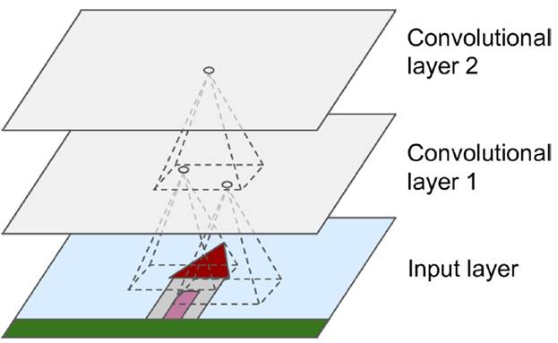 對(duì)于convolutional layer、TensorFlow和整體CNN結(jié)構(gòu)詳細(xì)分析