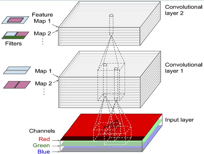 對(duì)于convolutional layer、TensorFlow和整體CNN結(jié)構(gòu)詳細(xì)分析