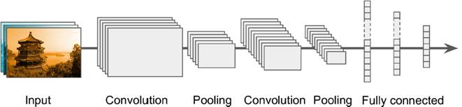 對(duì)于convolutional layer、TensorFlow和整體CNN結(jié)構(gòu)詳細(xì)分析