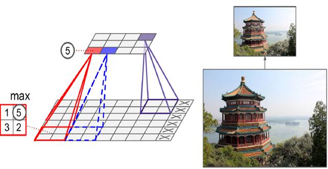 對(duì)于convolutional layer、TensorFlow和整體CNN結(jié)構(gòu)詳細(xì)分析