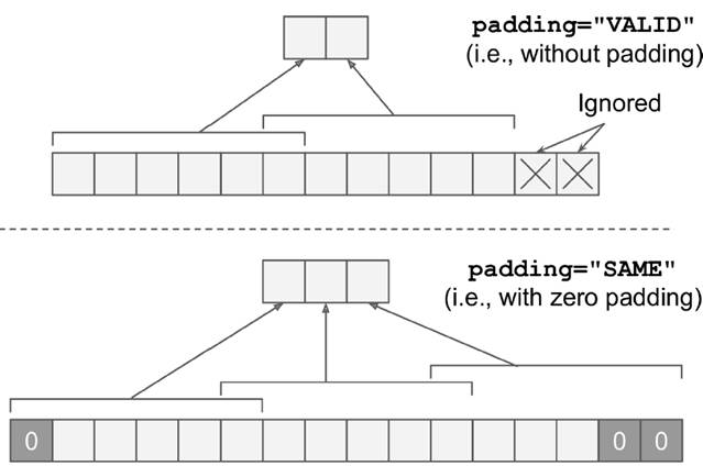 對(duì)于convolutional layer、TensorFlow和整體CNN結(jié)構(gòu)詳細(xì)分析