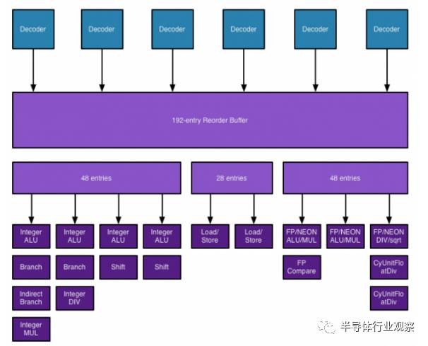 同樣ARM架構，蘋果處理器更強的原因詳解