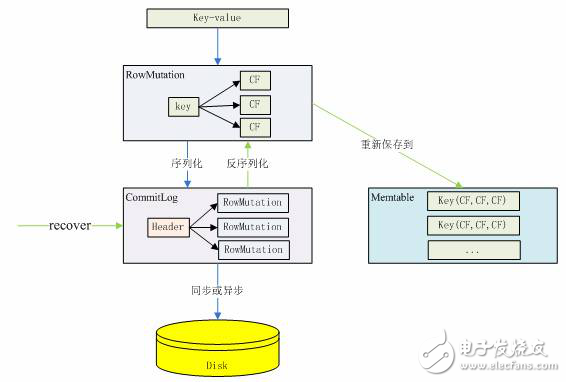 cassandra數(shù)據(jù)庫存儲結(jié)構(gòu)_ cassandra數(shù)據(jù)庫數(shù)據(jù)的寫入，讀取和刪除