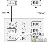 內(nèi)核模塊的原理以及其模塊編寫