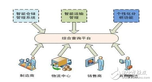 最新智能物流行業(yè)現狀及發(fā)展趨勢分析