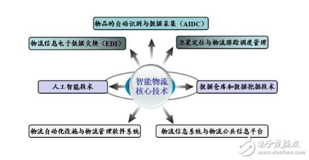 最新智能物流行業(yè)現狀及發(fā)展趨勢分析