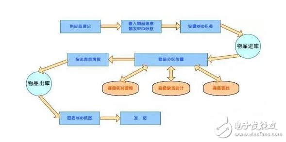 淺談智能物流的關(guān)鍵技術(shù)