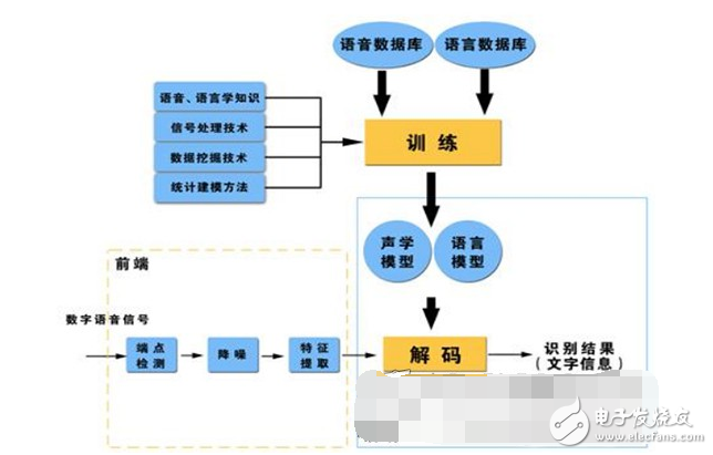 語(yǔ)音識(shí)別技術(shù)的發(fā)展及難點(diǎn)分析