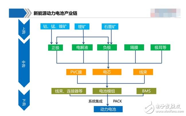 新能源動力電池有哪些_新能源動力電池產(chǎn)業(yè)鏈圖解