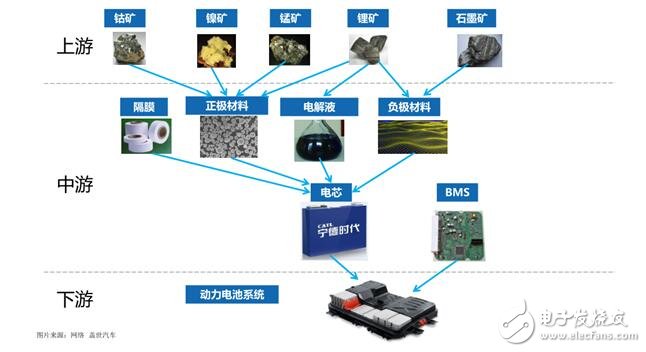 新能源動力電池有哪些_新能源動力電池產(chǎn)業(yè)鏈圖解