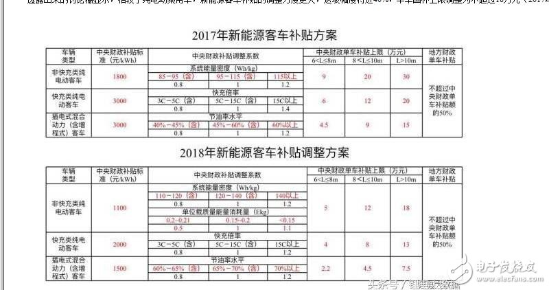 新能源汽車(chē)2018補(bǔ)貼退坡（補(bǔ)貼多少）_2018年新能源汽車(chē)補(bǔ)貼政策詳解