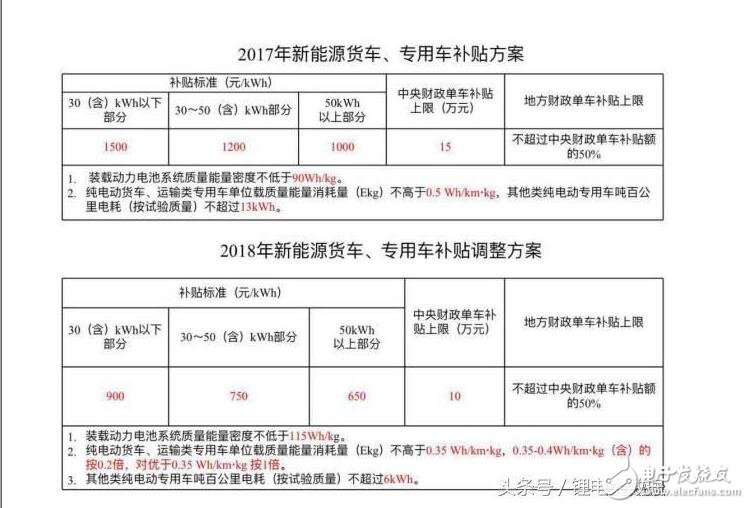 新能源汽車(chē)2018補(bǔ)貼退坡（補(bǔ)貼多少）_2018年新能源汽車(chē)補(bǔ)貼政策詳解