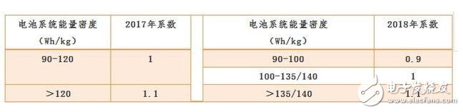 新能源汽車(chē)2018補(bǔ)貼退坡（補(bǔ)貼多少）_2018年新能源汽車(chē)補(bǔ)貼政策詳解