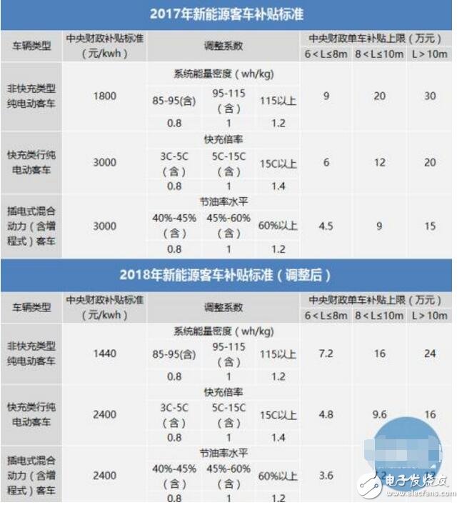 新能源客車(chē)迎接新一輪挑戰(zhàn)_2018新能源客車(chē)補(bǔ)貼政策