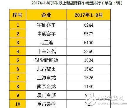 2017年新能源客車(chē)銷(xiāo)量_中國(guó)新能源客車(chē)排名情況