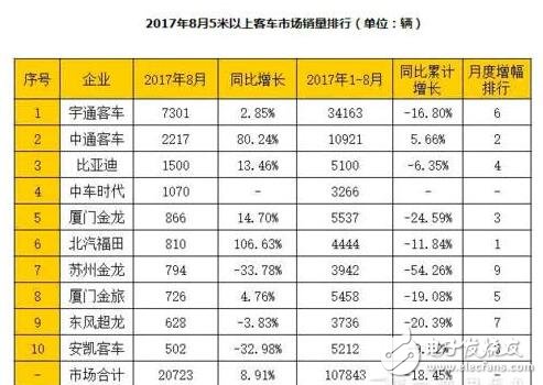 2017年新能源客車(chē)銷(xiāo)量_中國(guó)新能源客車(chē)排名情況