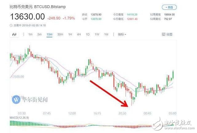 比特幣大跌迎新年_比特幣大跌原因是什么_比特幣挖礦機(jī)價(jià)格會降嗎？