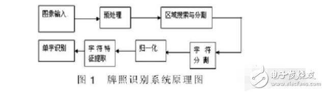 車牌識別技術的發(fā)展及意義_車牌識別系統(tǒng)原理介紹