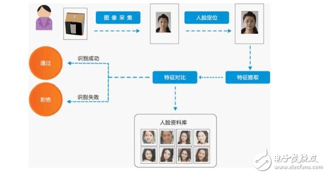 幾種人臉識(shí)別門禁系統(tǒng)設(shè)計(jì)的方案介紹